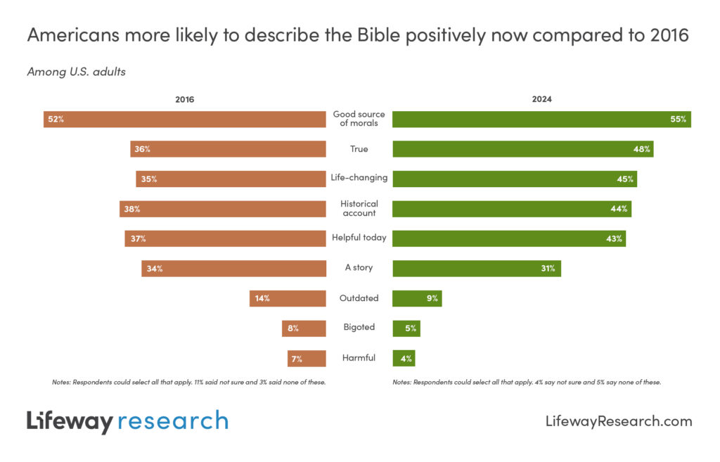 Describe bible lifewayresearch 1024x657